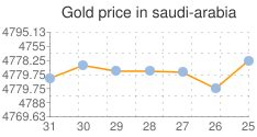 مؤشر اسعار الذهب اليوم في السعودية